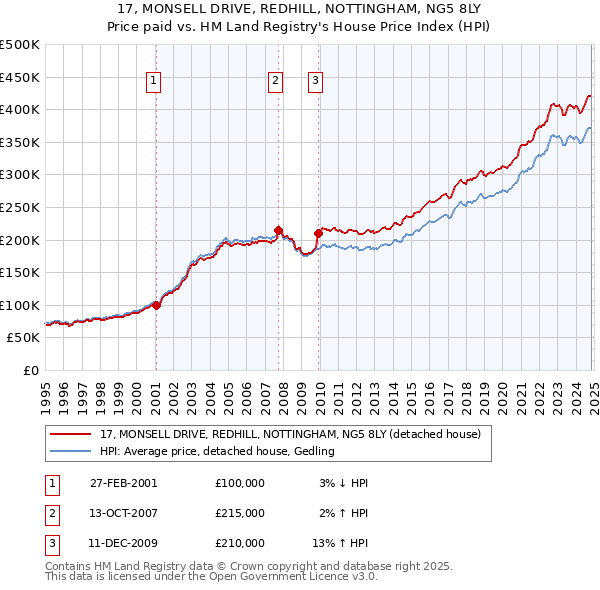 17, MONSELL DRIVE, REDHILL, NOTTINGHAM, NG5 8LY: Price paid vs HM Land Registry's House Price Index