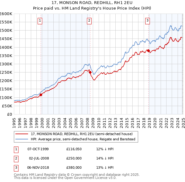 17, MONSON ROAD, REDHILL, RH1 2EU: Price paid vs HM Land Registry's House Price Index