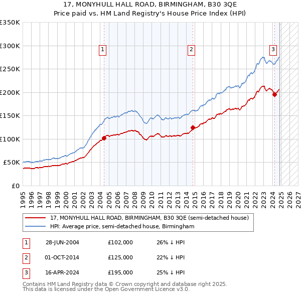 17, MONYHULL HALL ROAD, BIRMINGHAM, B30 3QE: Price paid vs HM Land Registry's House Price Index