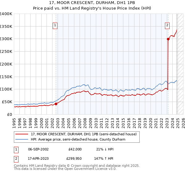 17, MOOR CRESCENT, DURHAM, DH1 1PB: Price paid vs HM Land Registry's House Price Index