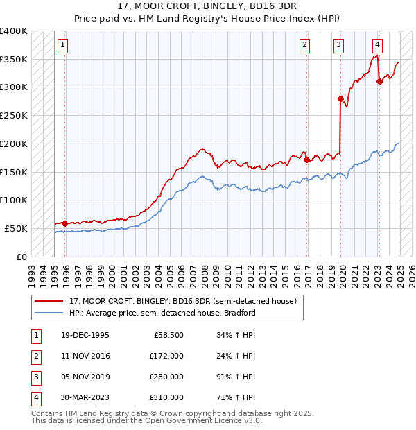 17, MOOR CROFT, BINGLEY, BD16 3DR: Price paid vs HM Land Registry's House Price Index