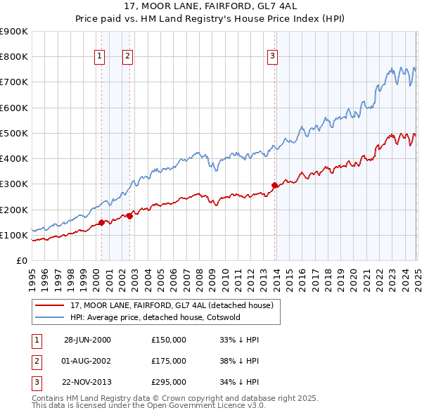 17, MOOR LANE, FAIRFORD, GL7 4AL: Price paid vs HM Land Registry's House Price Index