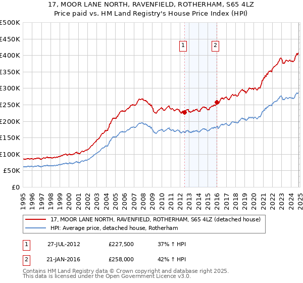 17, MOOR LANE NORTH, RAVENFIELD, ROTHERHAM, S65 4LZ: Price paid vs HM Land Registry's House Price Index