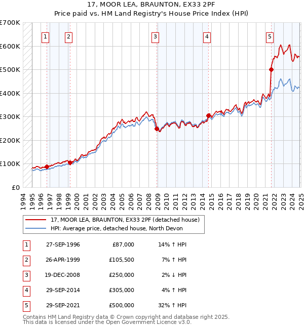 17, MOOR LEA, BRAUNTON, EX33 2PF: Price paid vs HM Land Registry's House Price Index