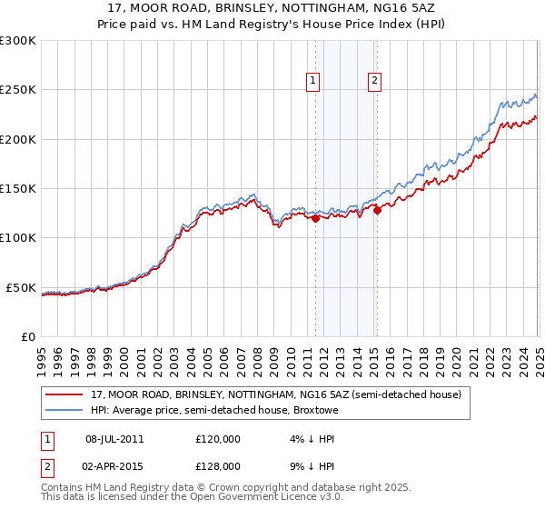 17, MOOR ROAD, BRINSLEY, NOTTINGHAM, NG16 5AZ: Price paid vs HM Land Registry's House Price Index