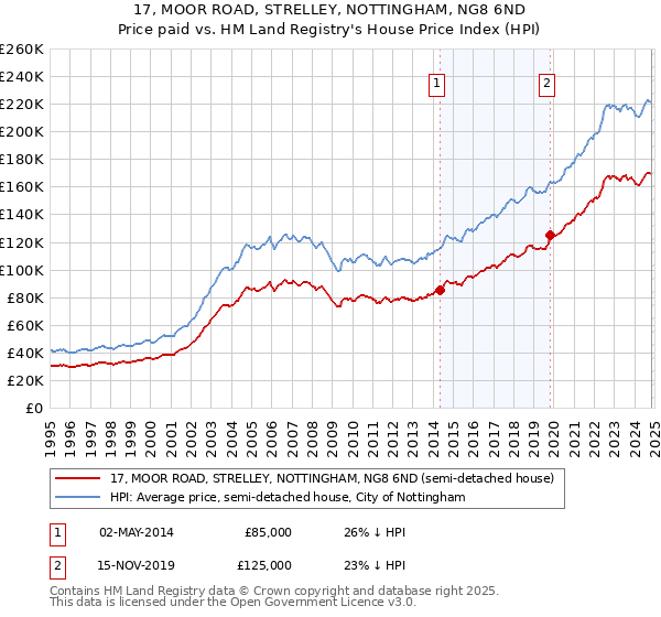 17, MOOR ROAD, STRELLEY, NOTTINGHAM, NG8 6ND: Price paid vs HM Land Registry's House Price Index