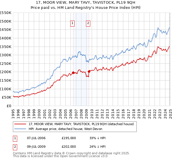 17, MOOR VIEW, MARY TAVY, TAVISTOCK, PL19 9QH: Price paid vs HM Land Registry's House Price Index