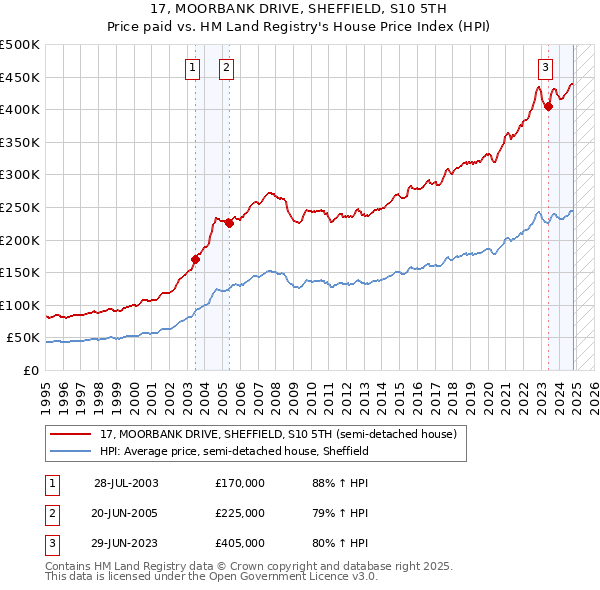 17, MOORBANK DRIVE, SHEFFIELD, S10 5TH: Price paid vs HM Land Registry's House Price Index