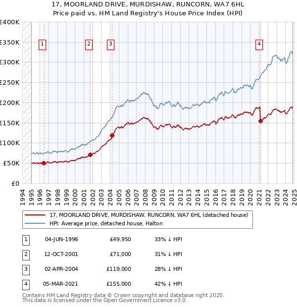 17, MOORLAND DRIVE, MURDISHAW, RUNCORN, WA7 6HL: Price paid vs HM Land Registry's House Price Index