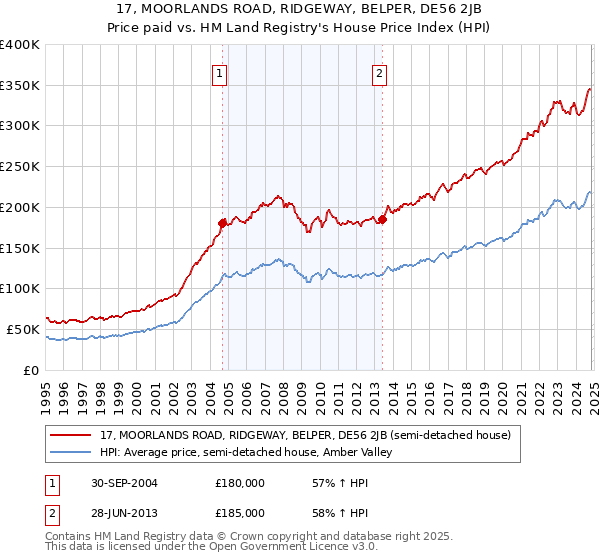 17, MOORLANDS ROAD, RIDGEWAY, BELPER, DE56 2JB: Price paid vs HM Land Registry's House Price Index