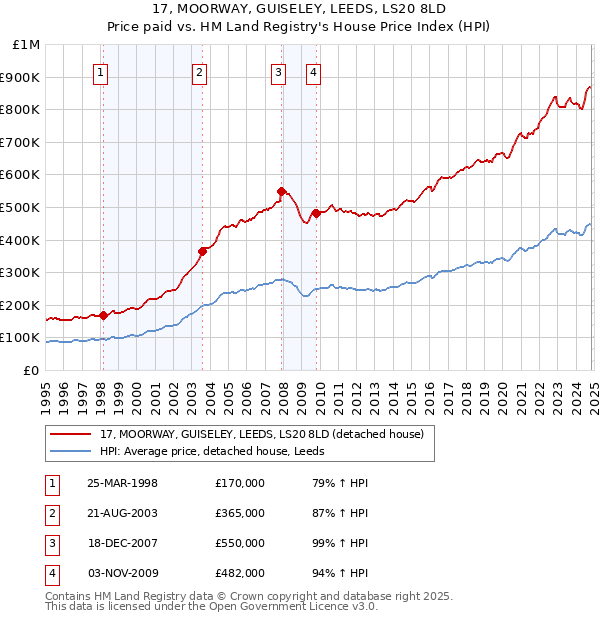 17, MOORWAY, GUISELEY, LEEDS, LS20 8LD: Price paid vs HM Land Registry's House Price Index