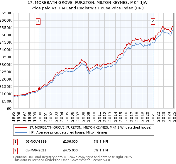 17, MOREBATH GROVE, FURZTON, MILTON KEYNES, MK4 1JW: Price paid vs HM Land Registry's House Price Index