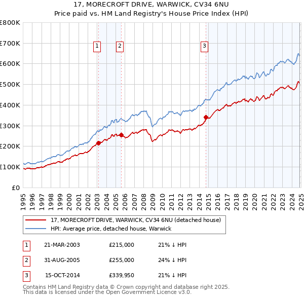 17, MORECROFT DRIVE, WARWICK, CV34 6NU: Price paid vs HM Land Registry's House Price Index