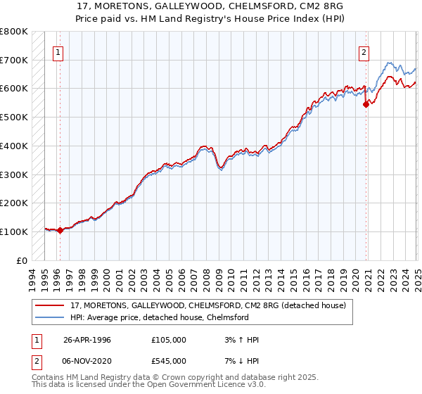 17, MORETONS, GALLEYWOOD, CHELMSFORD, CM2 8RG: Price paid vs HM Land Registry's House Price Index