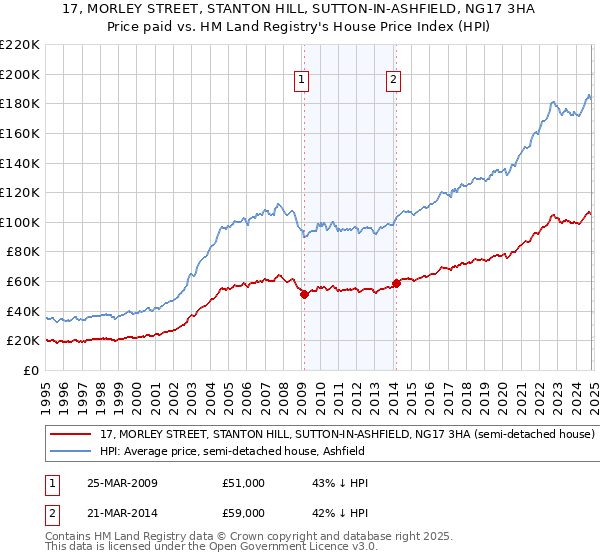 17, MORLEY STREET, STANTON HILL, SUTTON-IN-ASHFIELD, NG17 3HA: Price paid vs HM Land Registry's House Price Index