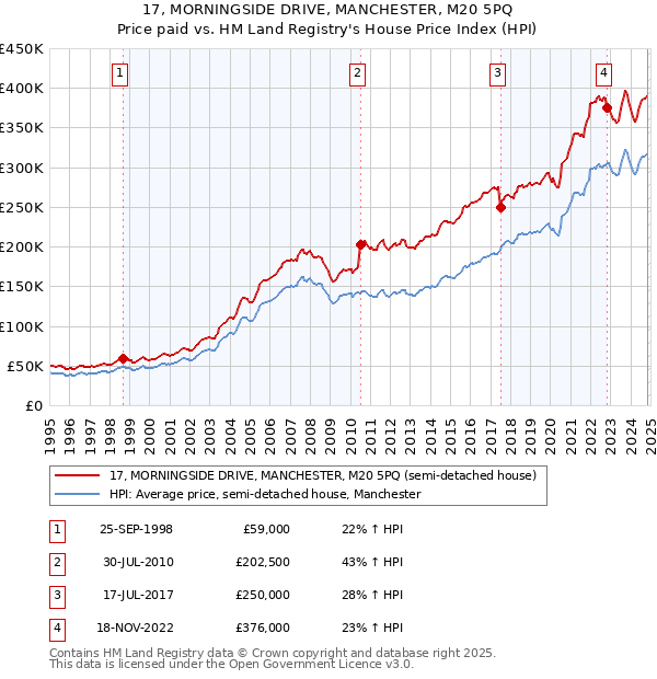 17, MORNINGSIDE DRIVE, MANCHESTER, M20 5PQ: Price paid vs HM Land Registry's House Price Index