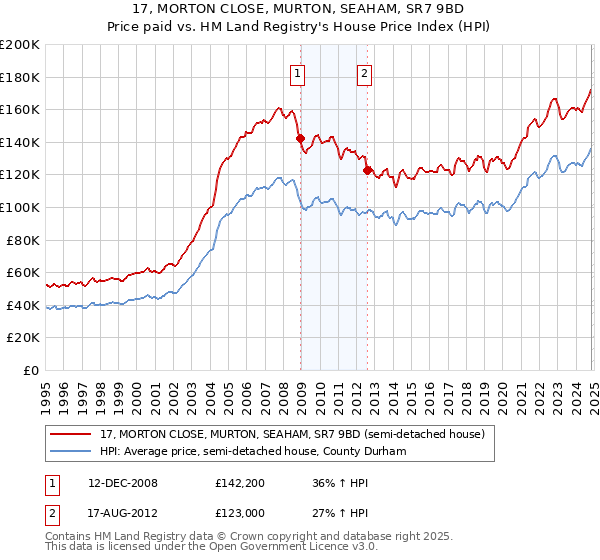 17, MORTON CLOSE, MURTON, SEAHAM, SR7 9BD: Price paid vs HM Land Registry's House Price Index