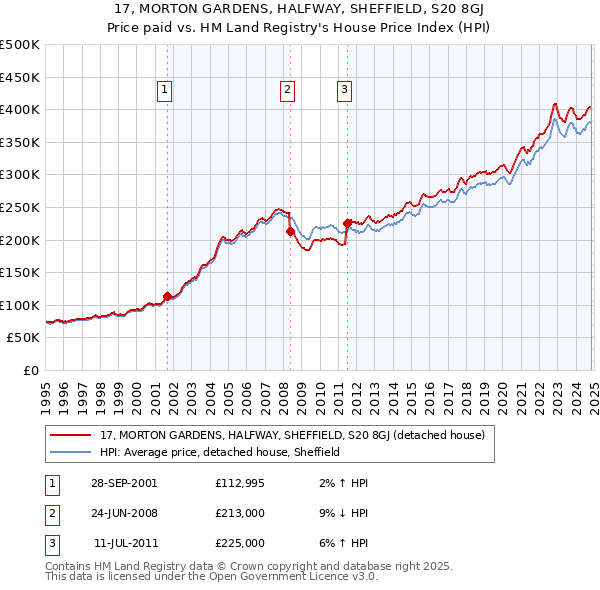 17, MORTON GARDENS, HALFWAY, SHEFFIELD, S20 8GJ: Price paid vs HM Land Registry's House Price Index