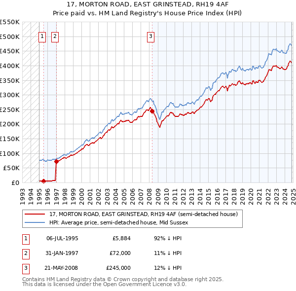 17, MORTON ROAD, EAST GRINSTEAD, RH19 4AF: Price paid vs HM Land Registry's House Price Index