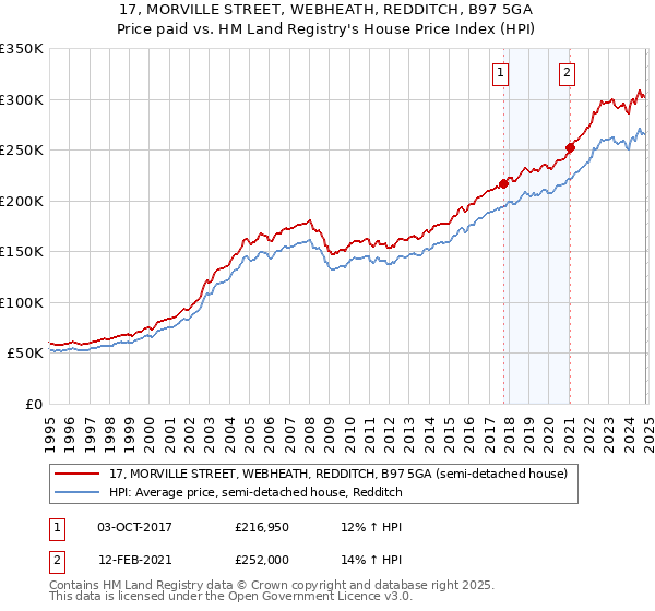 17, MORVILLE STREET, WEBHEATH, REDDITCH, B97 5GA: Price paid vs HM Land Registry's House Price Index