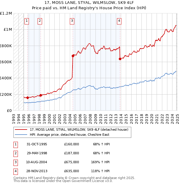 17, MOSS LANE, STYAL, WILMSLOW, SK9 4LF: Price paid vs HM Land Registry's House Price Index