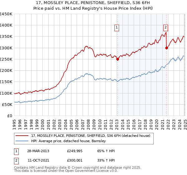 17, MOSSLEY PLACE, PENISTONE, SHEFFIELD, S36 6FH: Price paid vs HM Land Registry's House Price Index