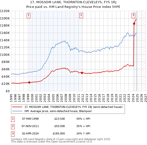 17, MOSSOM LANE, THORNTON-CLEVELEYS, FY5 1RJ: Price paid vs HM Land Registry's House Price Index