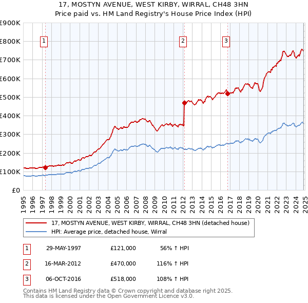 17, MOSTYN AVENUE, WEST KIRBY, WIRRAL, CH48 3HN: Price paid vs HM Land Registry's House Price Index