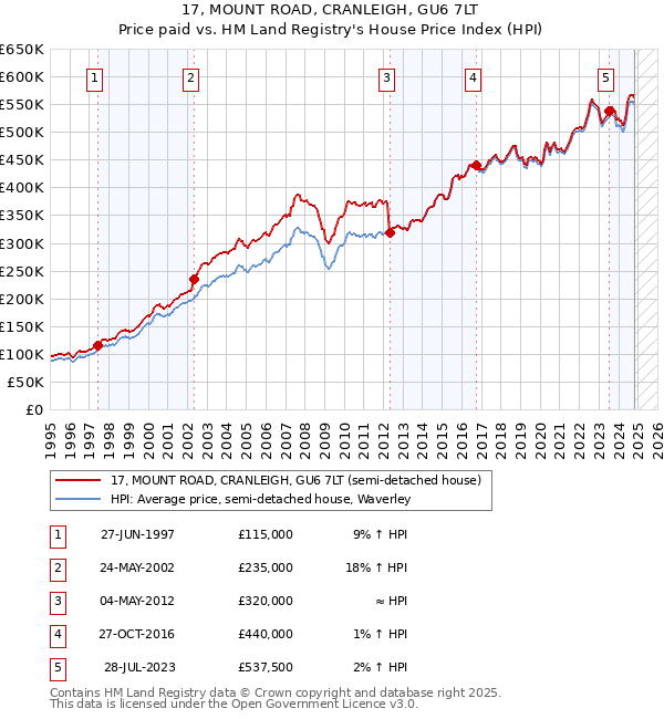 17, MOUNT ROAD, CRANLEIGH, GU6 7LT: Price paid vs HM Land Registry's House Price Index