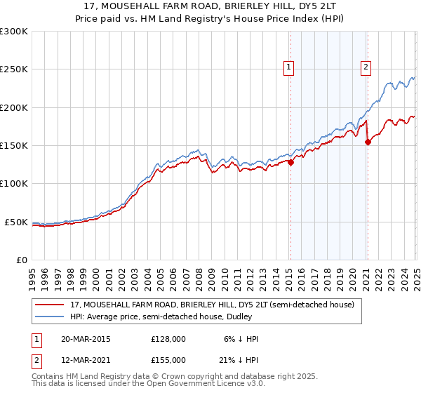 17, MOUSEHALL FARM ROAD, BRIERLEY HILL, DY5 2LT: Price paid vs HM Land Registry's House Price Index