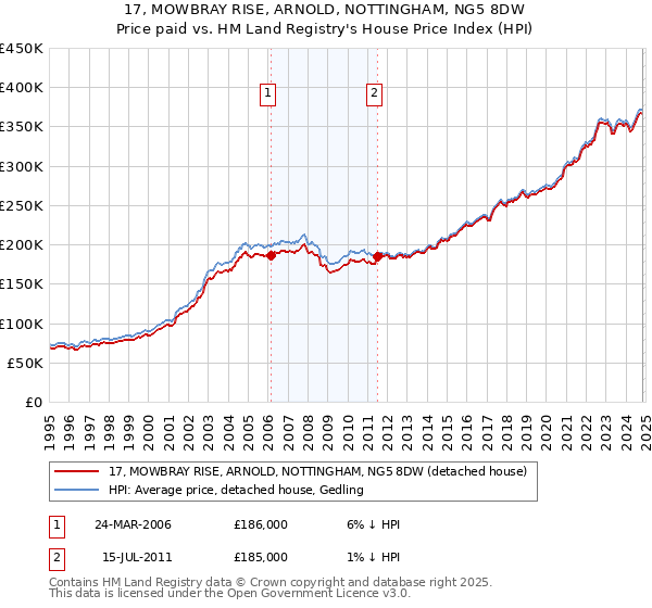 17, MOWBRAY RISE, ARNOLD, NOTTINGHAM, NG5 8DW: Price paid vs HM Land Registry's House Price Index