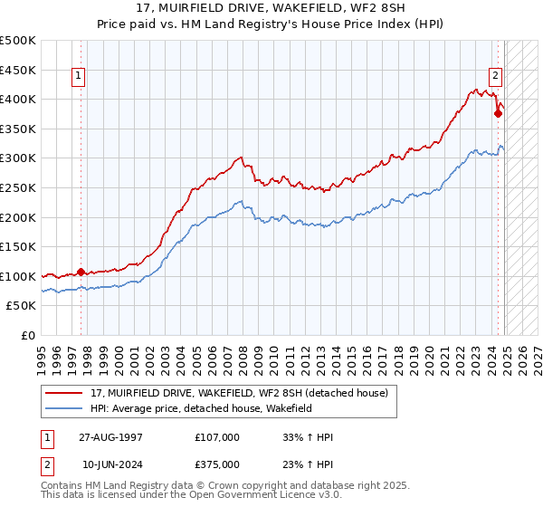 17, MUIRFIELD DRIVE, WAKEFIELD, WF2 8SH: Price paid vs HM Land Registry's House Price Index