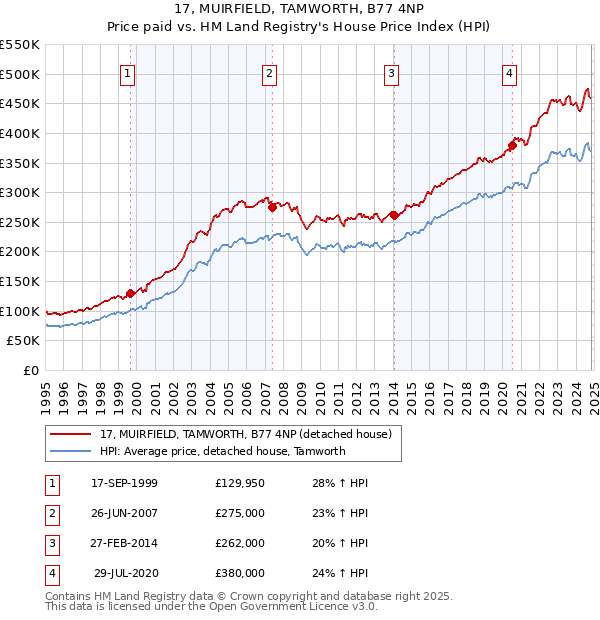 17, MUIRFIELD, TAMWORTH, B77 4NP: Price paid vs HM Land Registry's House Price Index