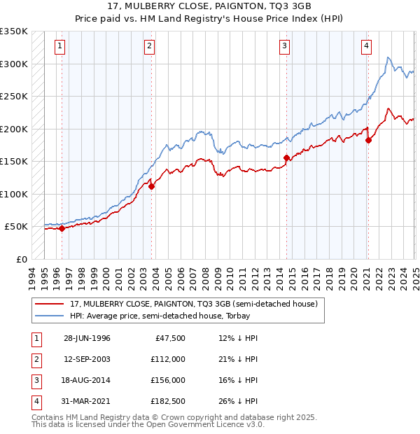 17, MULBERRY CLOSE, PAIGNTON, TQ3 3GB: Price paid vs HM Land Registry's House Price Index