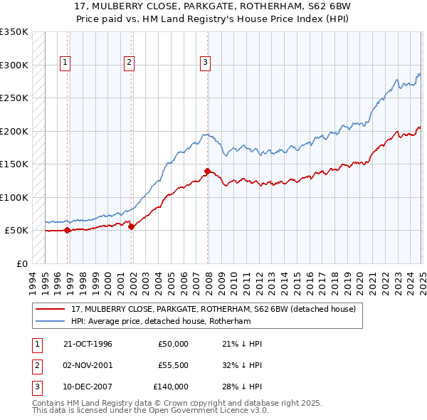 17, MULBERRY CLOSE, PARKGATE, ROTHERHAM, S62 6BW: Price paid vs HM Land Registry's House Price Index