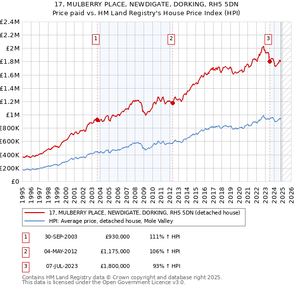 17, MULBERRY PLACE, NEWDIGATE, DORKING, RH5 5DN: Price paid vs HM Land Registry's House Price Index