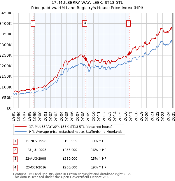 17, MULBERRY WAY, LEEK, ST13 5TL: Price paid vs HM Land Registry's House Price Index