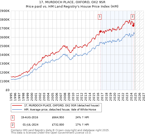 17, MURDOCH PLACE, OXFORD, OX2 9SR: Price paid vs HM Land Registry's House Price Index