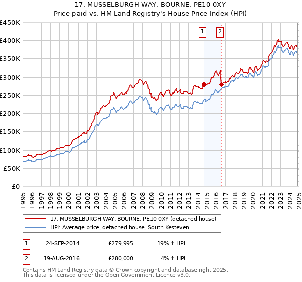 17, MUSSELBURGH WAY, BOURNE, PE10 0XY: Price paid vs HM Land Registry's House Price Index