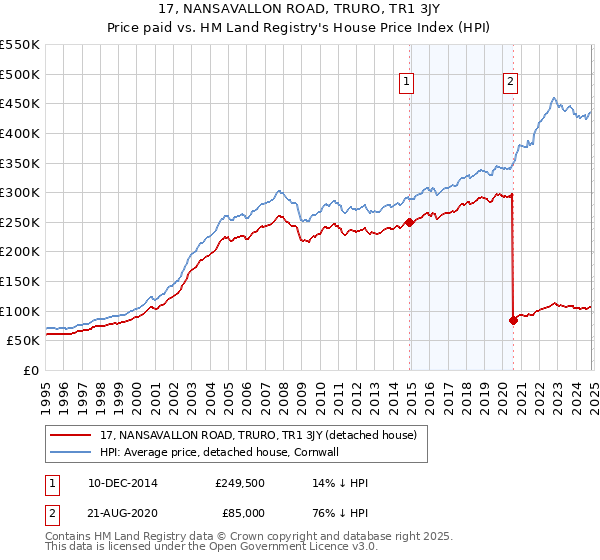 17, NANSAVALLON ROAD, TRURO, TR1 3JY: Price paid vs HM Land Registry's House Price Index