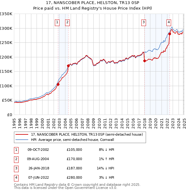 17, NANSCOBER PLACE, HELSTON, TR13 0SP: Price paid vs HM Land Registry's House Price Index