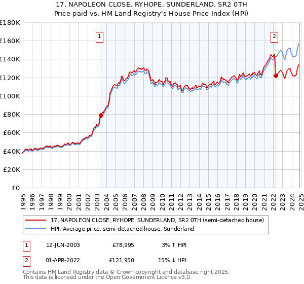 17, NAPOLEON CLOSE, RYHOPE, SUNDERLAND, SR2 0TH: Price paid vs HM Land Registry's House Price Index