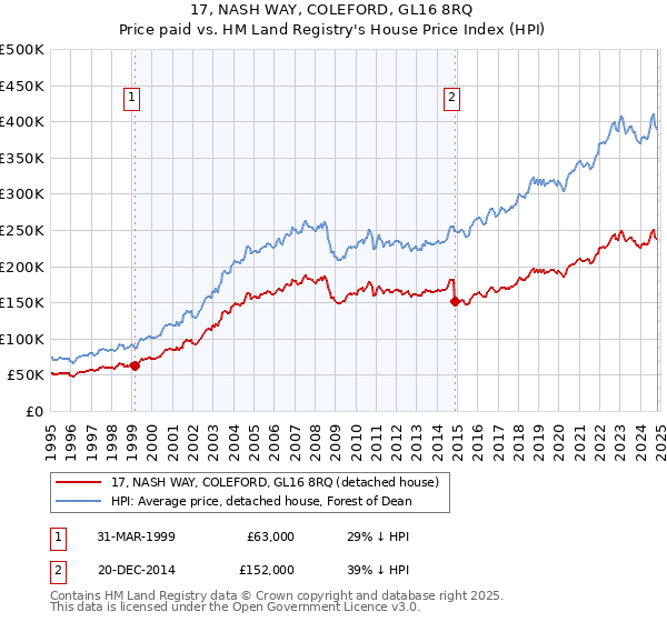 17, NASH WAY, COLEFORD, GL16 8RQ: Price paid vs HM Land Registry's House Price Index