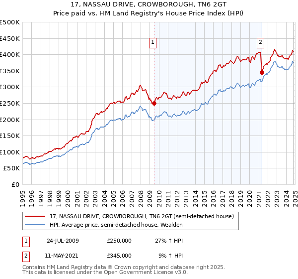 17, NASSAU DRIVE, CROWBOROUGH, TN6 2GT: Price paid vs HM Land Registry's House Price Index