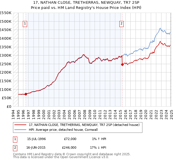 17, NATHAN CLOSE, TRETHERRAS, NEWQUAY, TR7 2SP: Price paid vs HM Land Registry's House Price Index