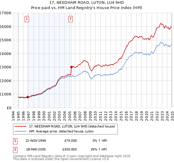 17, NEEDHAM ROAD, LUTON, LU4 9HD: Price paid vs HM Land Registry's House Price Index