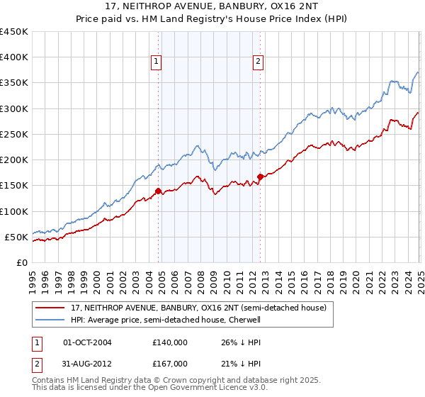 17, NEITHROP AVENUE, BANBURY, OX16 2NT: Price paid vs HM Land Registry's House Price Index