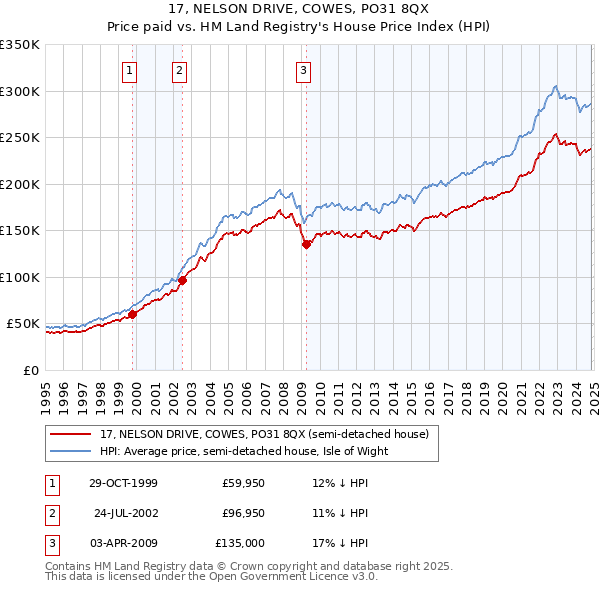 17, NELSON DRIVE, COWES, PO31 8QX: Price paid vs HM Land Registry's House Price Index