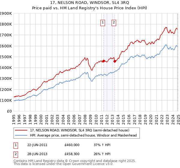 17, NELSON ROAD, WINDSOR, SL4 3RQ: Price paid vs HM Land Registry's House Price Index