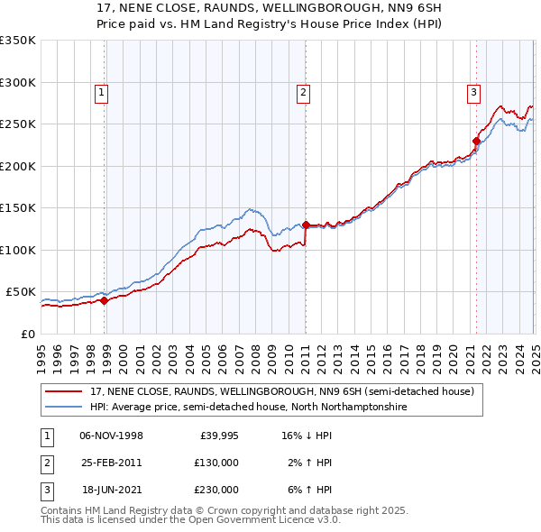 17, NENE CLOSE, RAUNDS, WELLINGBOROUGH, NN9 6SH: Price paid vs HM Land Registry's House Price Index